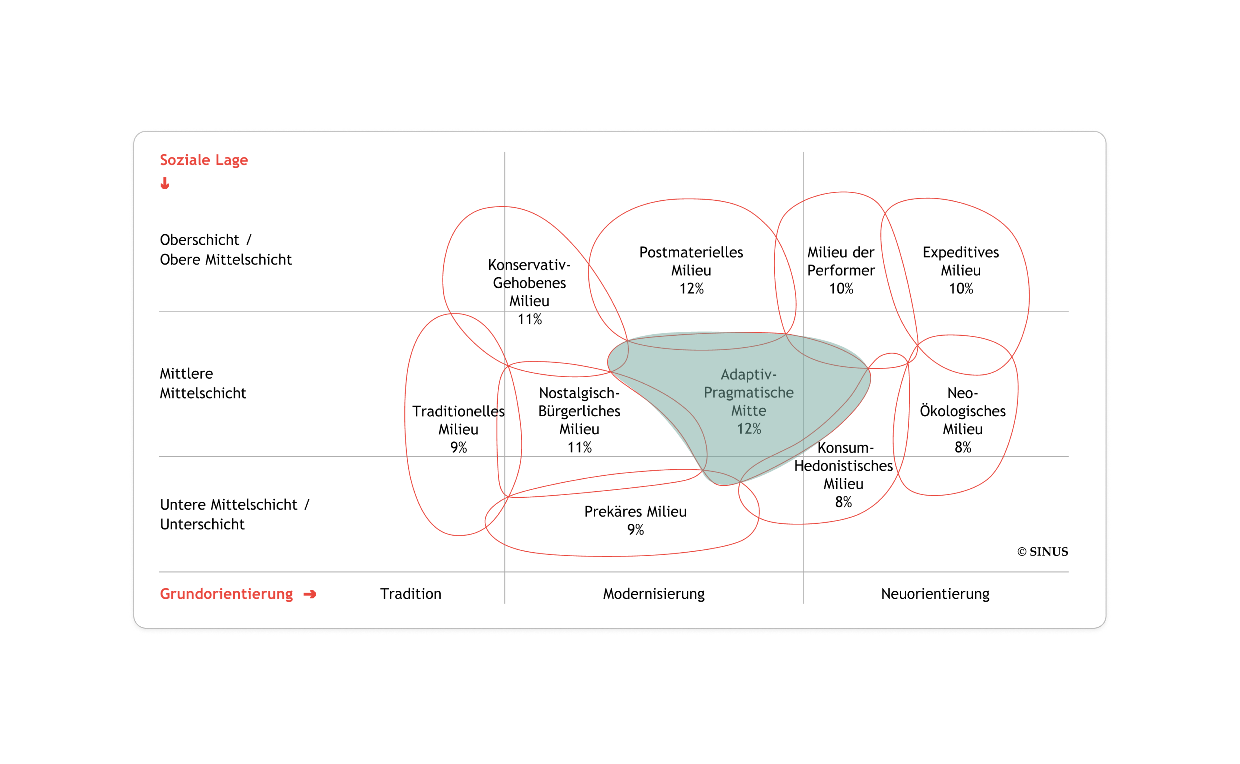 Soziale Einordnung Sabine